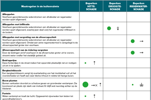 De effectiviteit van klimaatadaptatiemaatregelen De effectiviteit van klimaatadaptatiemaatregelen